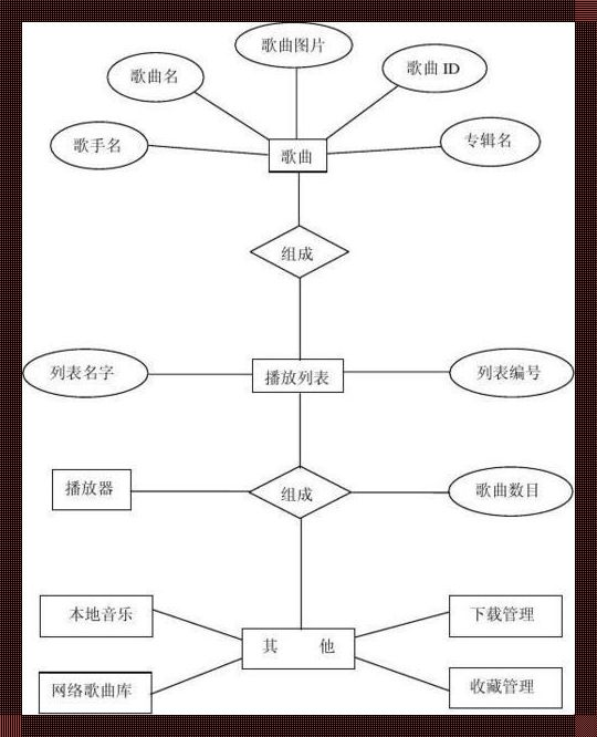 “音乐盒里的狂想曲：数据库搭建笑谈”