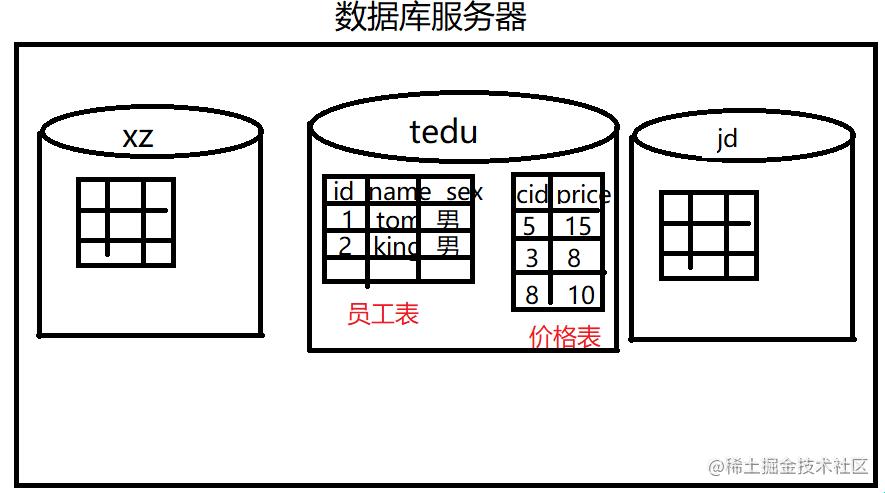 MySQL创表记：一记天马行空的狂想曲