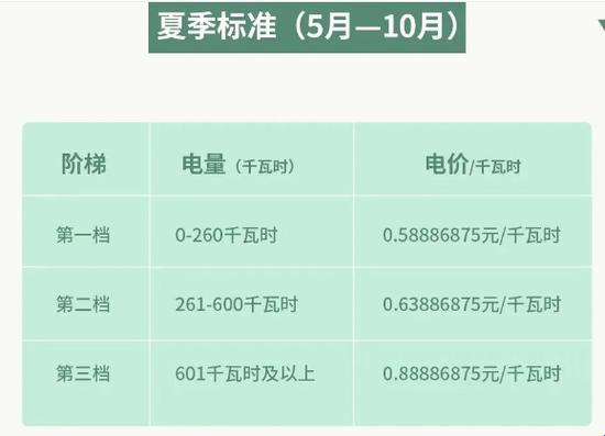 韩国三色电费，2023要免费？别逗了，这不是童话世界！
