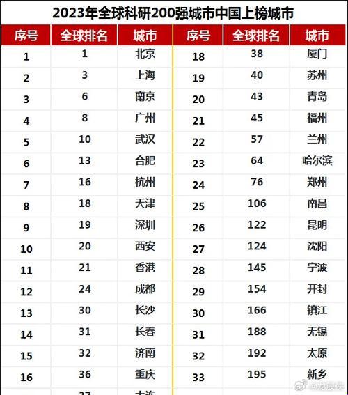 2025版世界科研城市50强：哪些城市正在悄然改变全球创新格局？
