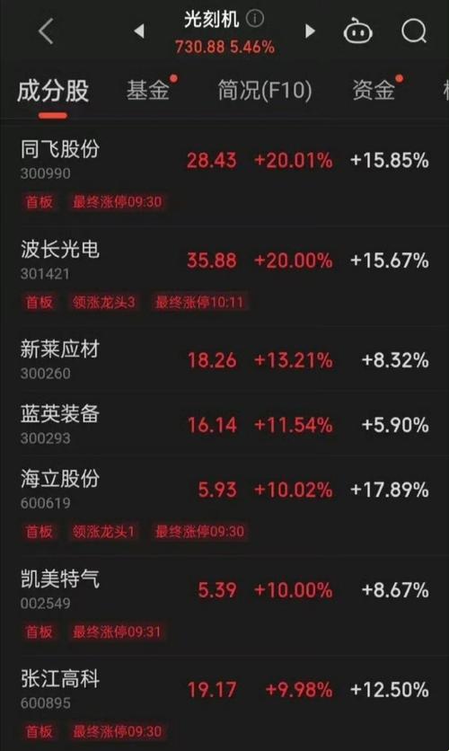 魔都科技股藏宝图！这些代码你挖到了吗？