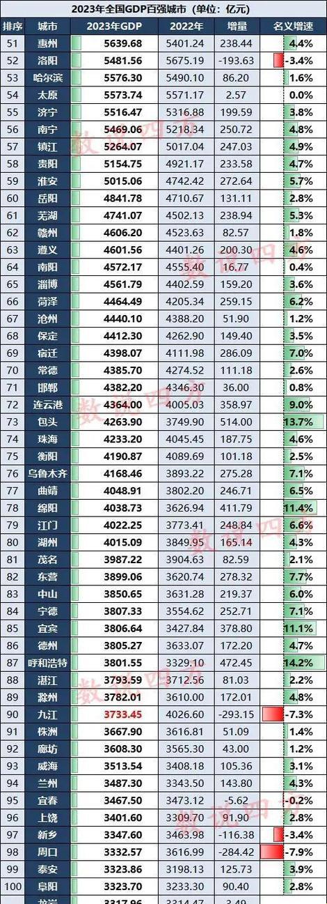 惊现！2023中国gdp百强城市背后藏着多少数字魔术？