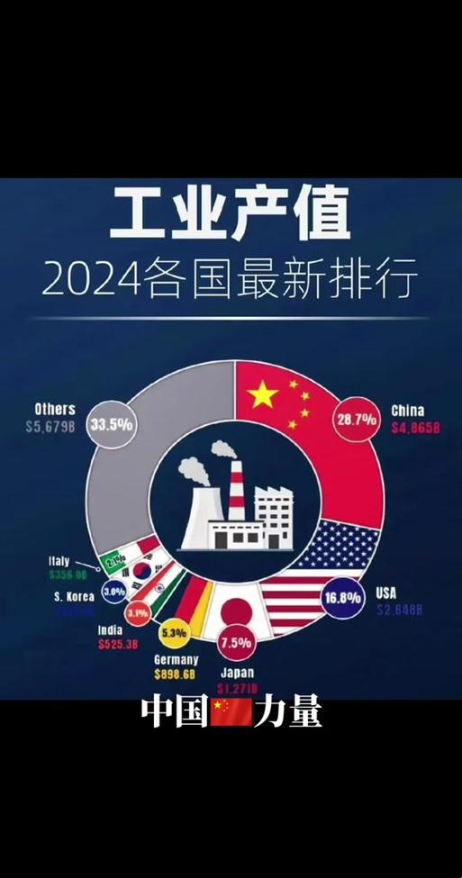 2025年3月 | 2024全球工业产值占比：中国第一，美国慌了吗？