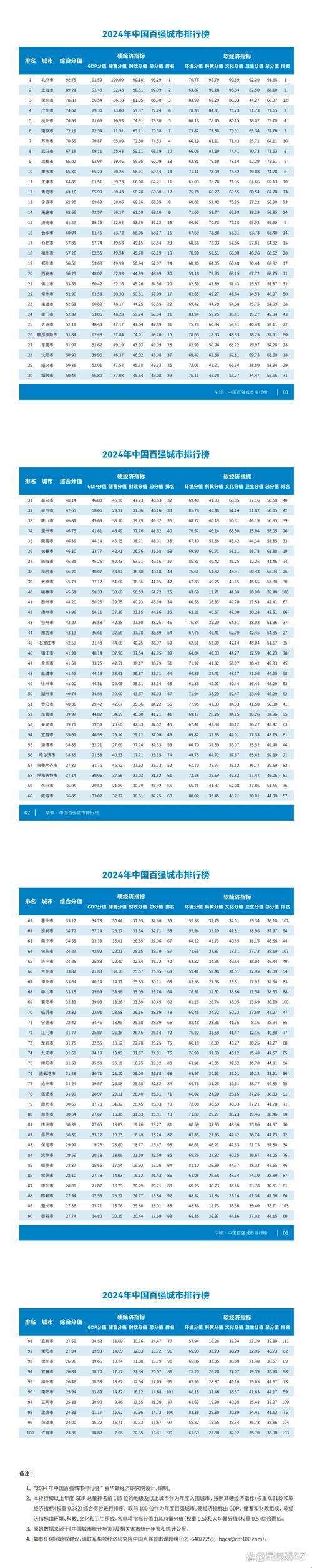 2025中国城市排名100强：谁在领跑？谁在追赶？
