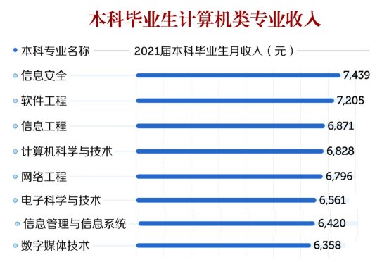 2025版计算机专业薪资地图！信息安全成黑马 网友直呼：这波红利别再踩坑