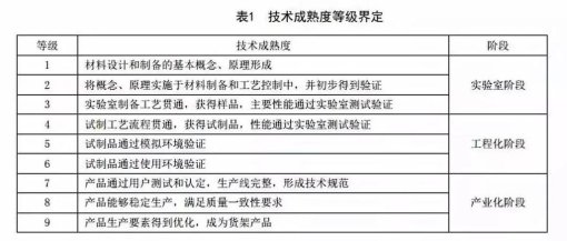 工业界的通关密码:技术成熟度9级划分真能破解「实验室到工厂」魔咒吗?