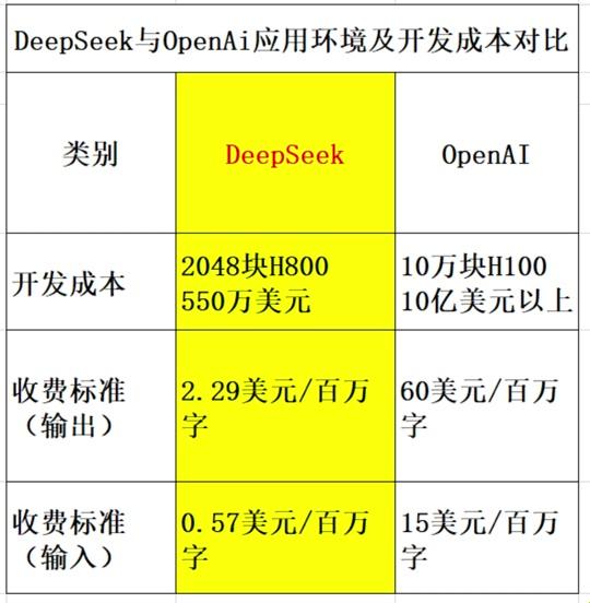 韭菜预警:deepseek收费时间轴与算力杠杆生存指南
