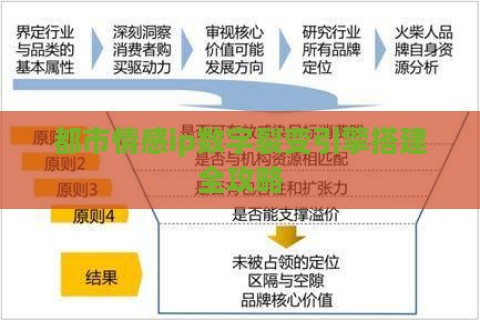 都市情感ip数字裂变引擎搭建全攻略