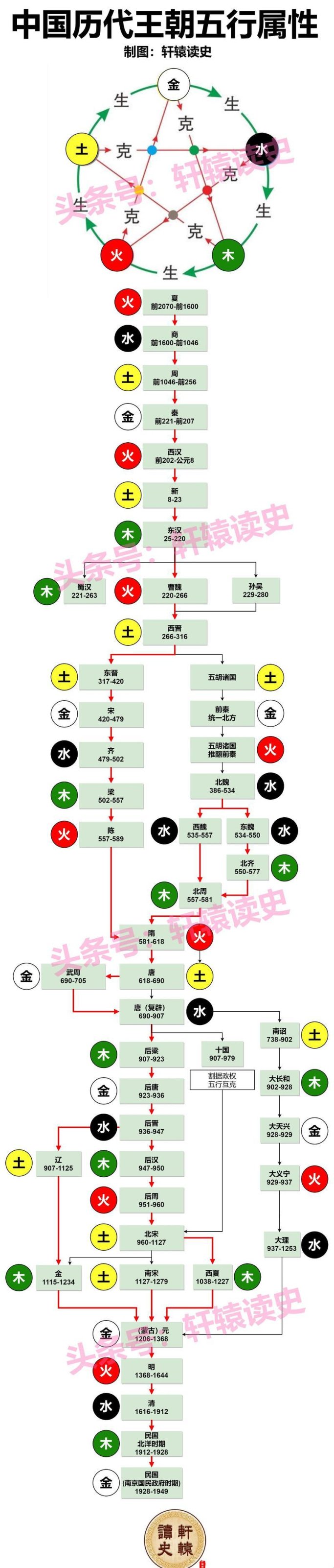 2025新发现！唐宋元明清五行属性竟藏惊天bug？这波历史课得重学