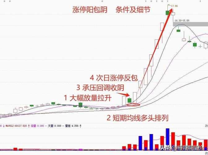 四阳一阴必涨停？拆解背后的涨停密码