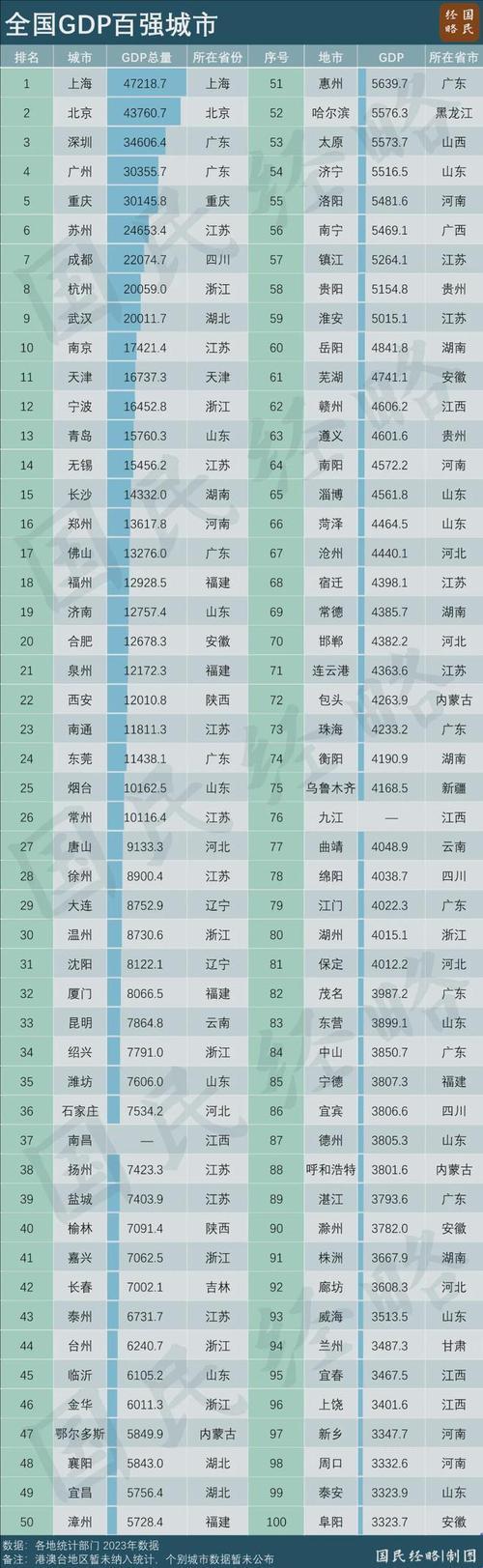 2025最新全国经济城市排行榜！网友直呼：唐山竟比西安香？