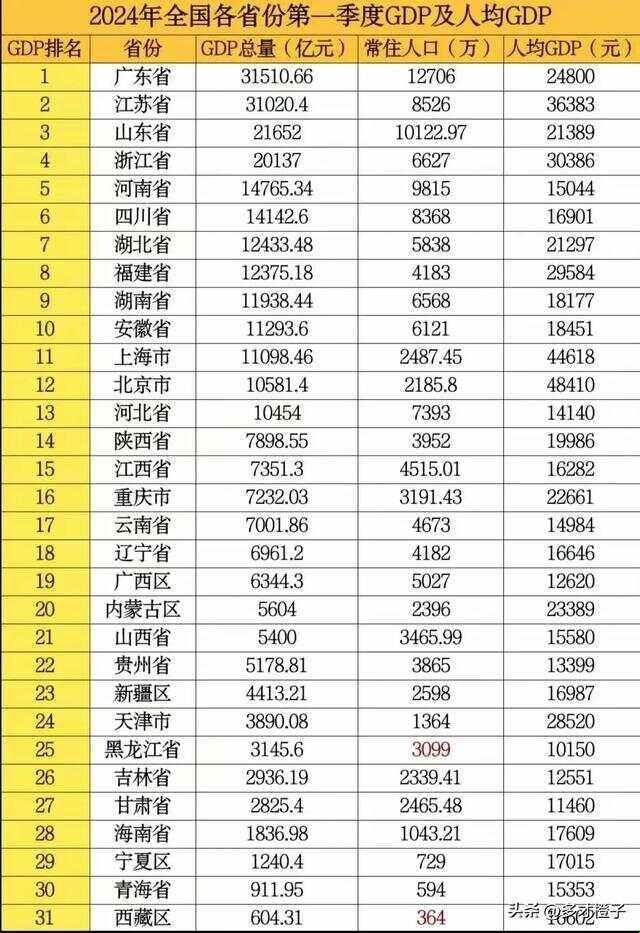 2025版中国31省gdp新战局！西藏增速竟比火锅还辣？