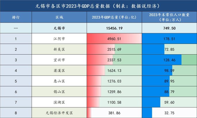 2025无锡gdp目标5%？网友直呼忽略了这个“隐藏款”杀手锏